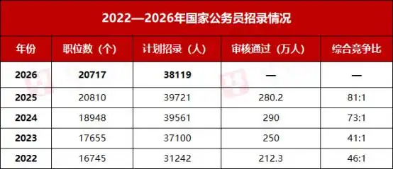 国考招录3.81万人！河南扩招，年龄放宽38周岁
