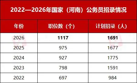 河南招录1691人职位表_国考年龄放宽了_2026年国家公务员考试招录人数38119人
