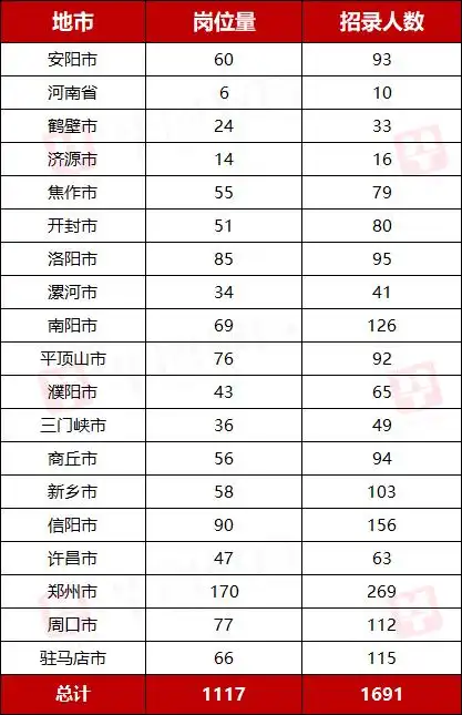 2026年国家公务员考试招录人数38119人_河南招录1691人职位表_国考年龄放宽了