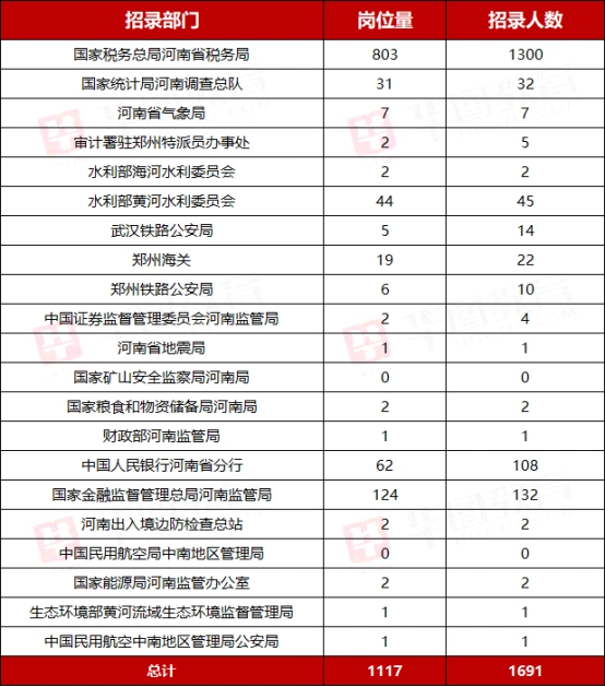国考年龄放宽了_2026年国家公务员考试招录人数38119人_河南招录1691人职位表