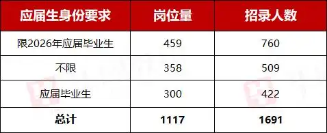 国考年龄放宽了_河南招录1691人职位表_2026年国家公务员考试招录人数38119人