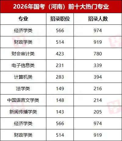 国考年龄放宽了_河南招录1691人职位表_2026年国家公务员考试招录人数38119人