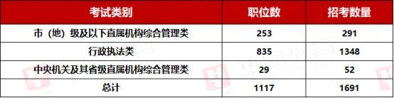 国考年龄放宽了_河南招录1691人职位表_2026年国家公务员考试招录人数38119人