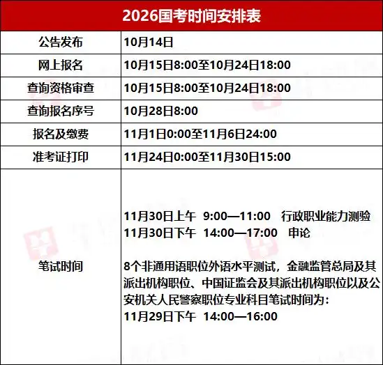国考年龄放宽了_2026年国家公务员考试招录人数38119人_河南招录1691人职位表