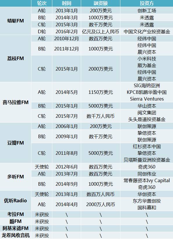 喜马拉雅FM竞争策略_蜻蜓FM数据造假事件_蜻蜓网络收音机310