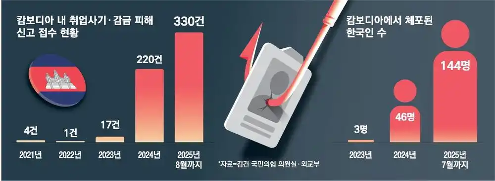 韩国公民接连在柬埔寨被招聘诱骗、绑架和拘禁，李在明回应