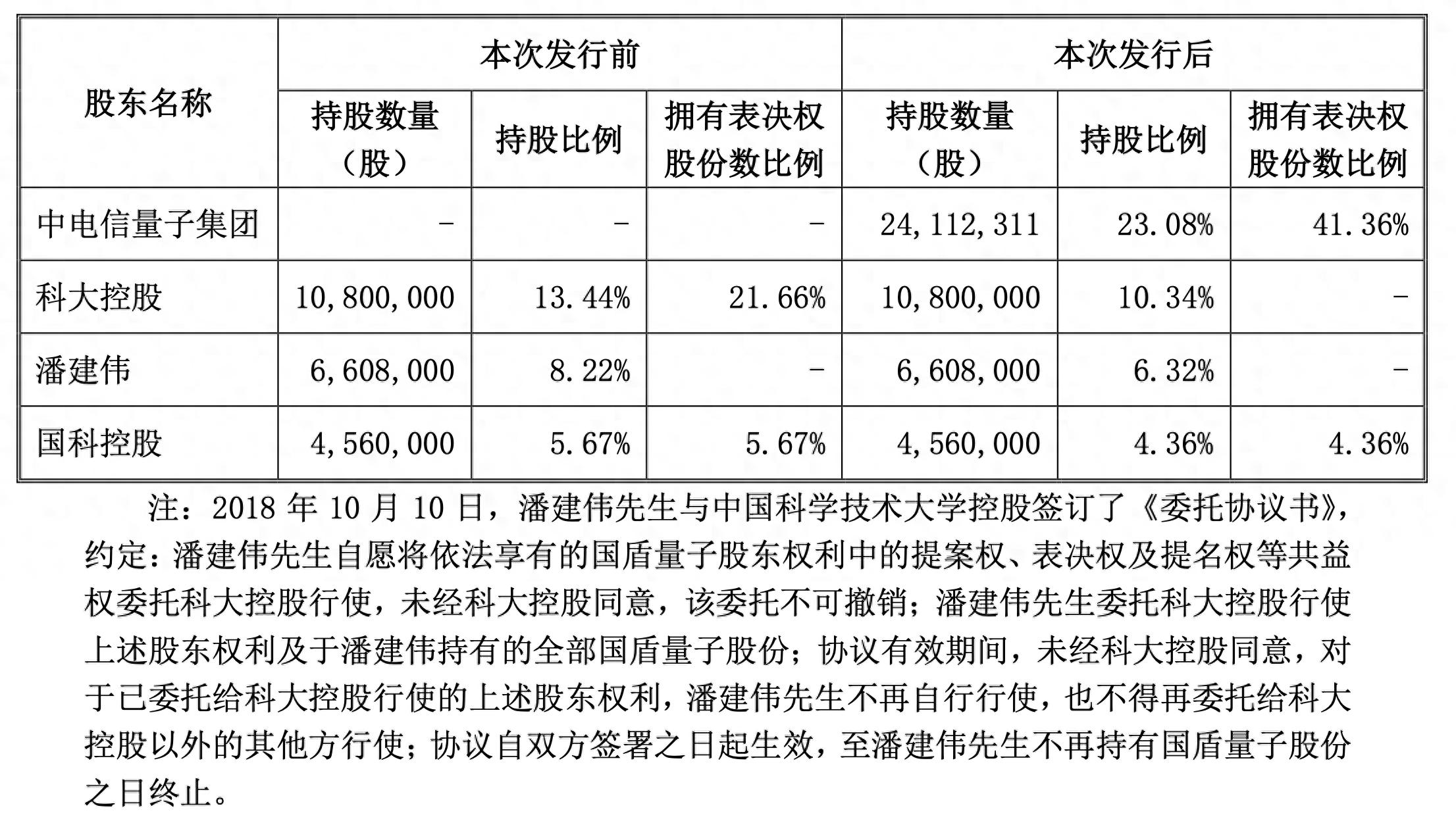 国盾量子中电信定增 国盾量子国务院国资委控股 国盾量子量子通信产业布局_中国电信子公司有哪些