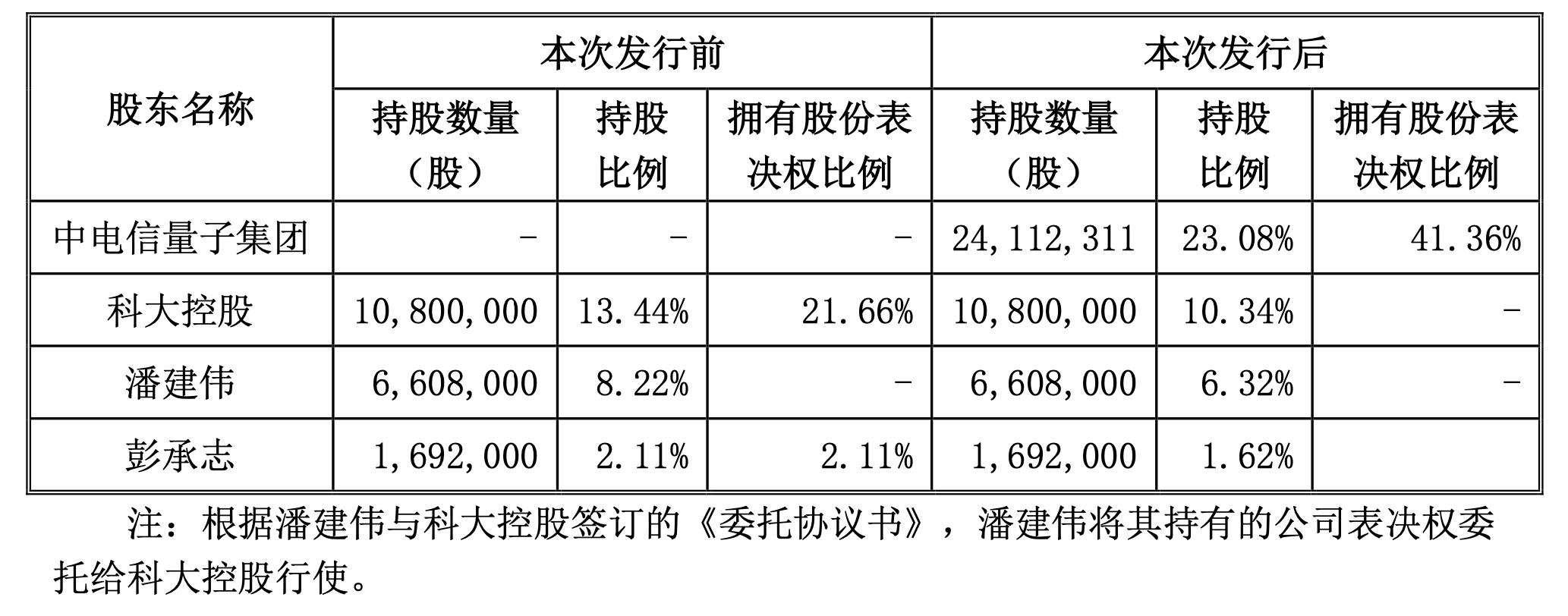 国盾量子中电信定增 国盾量子国务院国资委控股 国盾量子量子通信产业布局_中国电信子公司有哪些