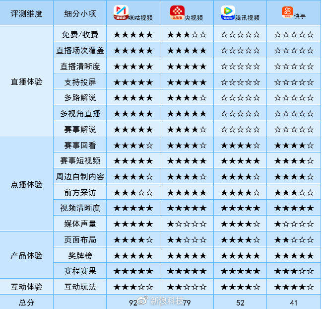 东京奥运会官方转播商视频App评测：咪咕视频首当其冲成为第一