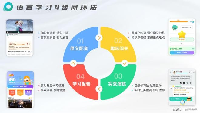 英语趣配音趣味性学习_外语口语教育机构_AI深度技术