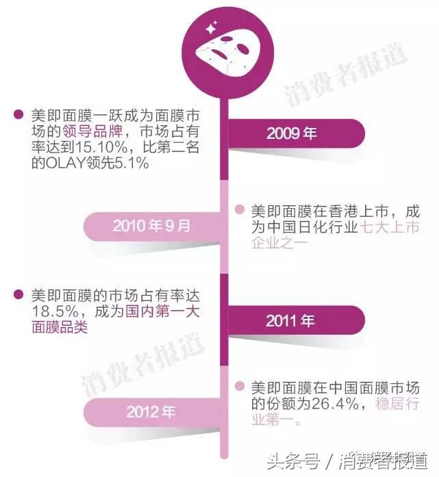 欧莱雅收购美即后业绩分析_美即面膜衰落原因_最新推出的我的美丽日记面膜