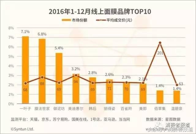 美即面膜衰落原因_最新推出的我的美丽日记面膜_欧莱雅收购美即后业绩分析
