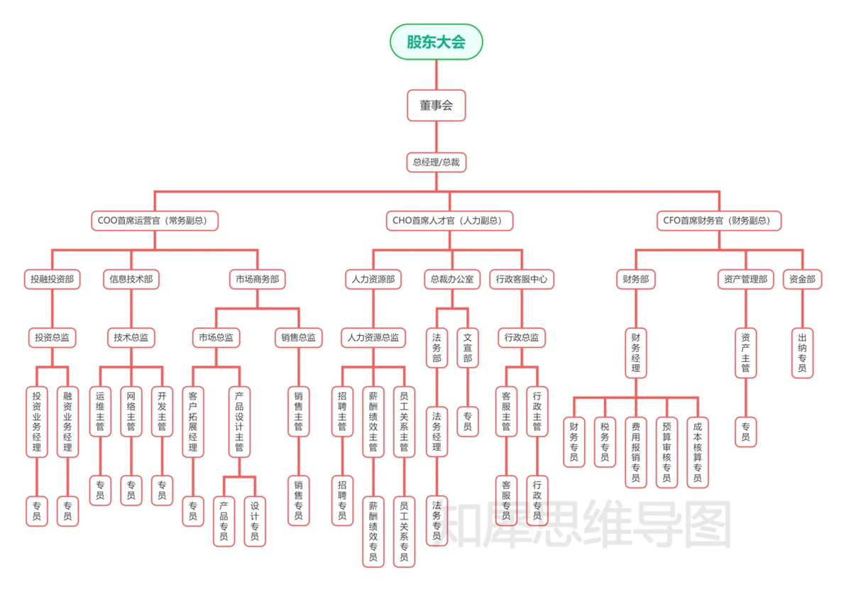 组织架构图模板_旅游app公司组织结构图_组织架构图