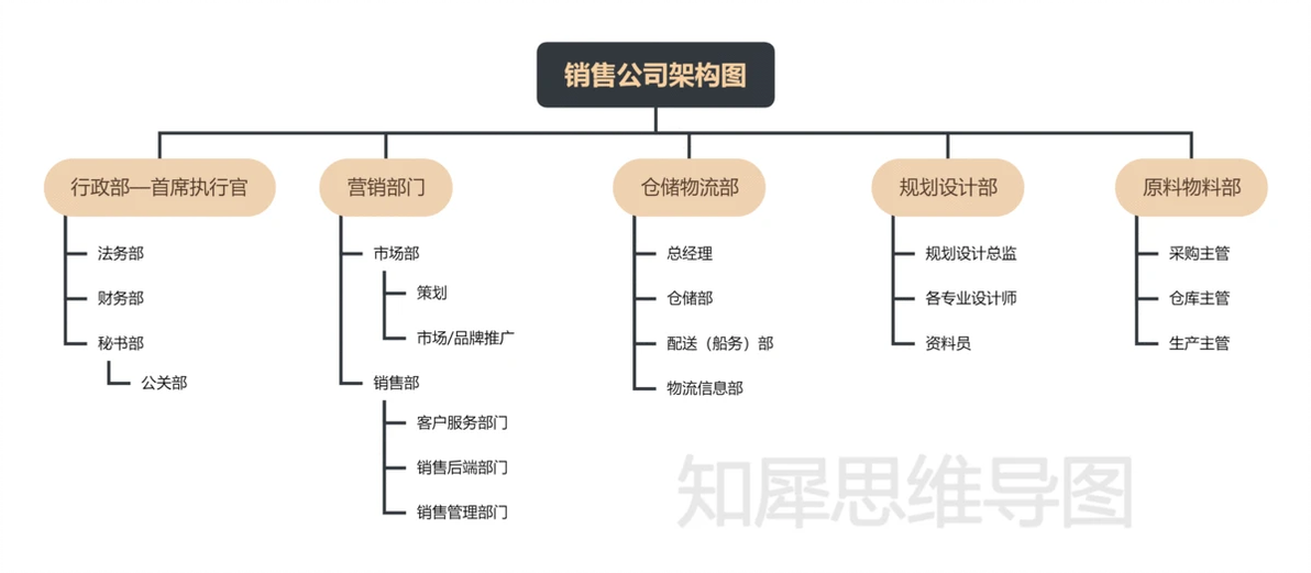 组织架构图模板_旅游app公司组织结构图_组织架构图