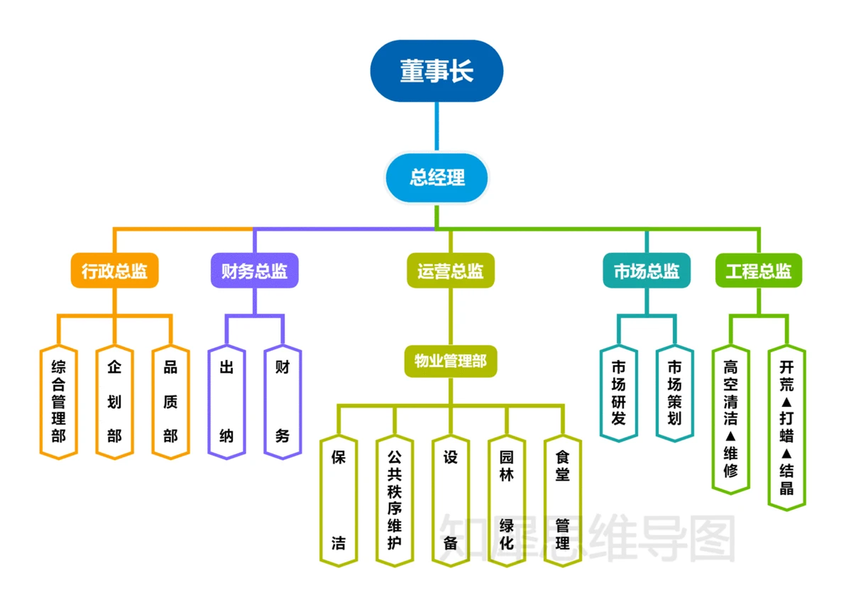 旅游app公司组织结构图_组织架构图模板_组织架构图