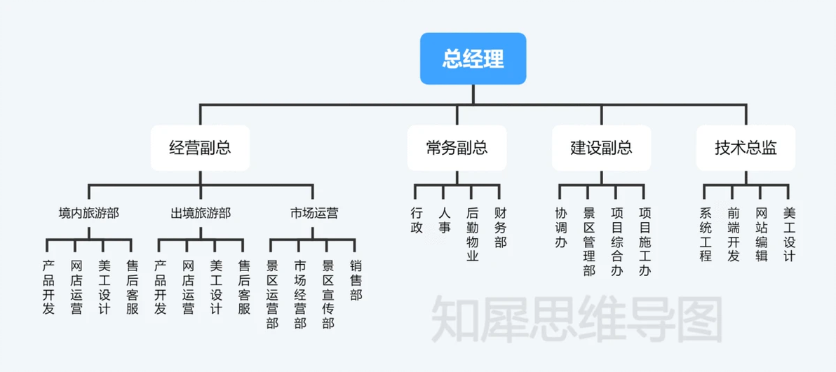 组织架构图_组织架构图模板_旅游app公司组织结构图