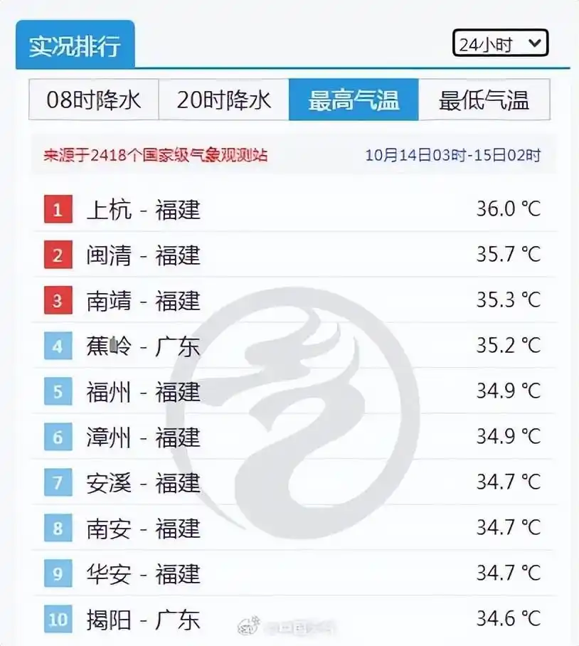 南方露腰北方裹貂！你正在过一个很“新”的秋天