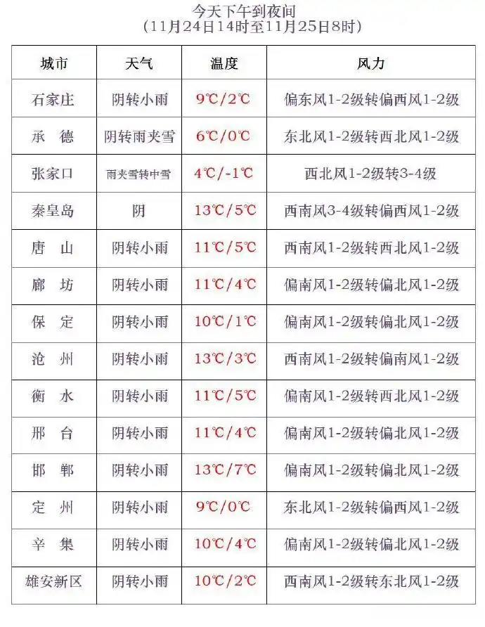 张家口承德北部气温下降12～14℃_寒潮来了！大风雨雪降温在路上_河北省寒潮蓝色预警信号