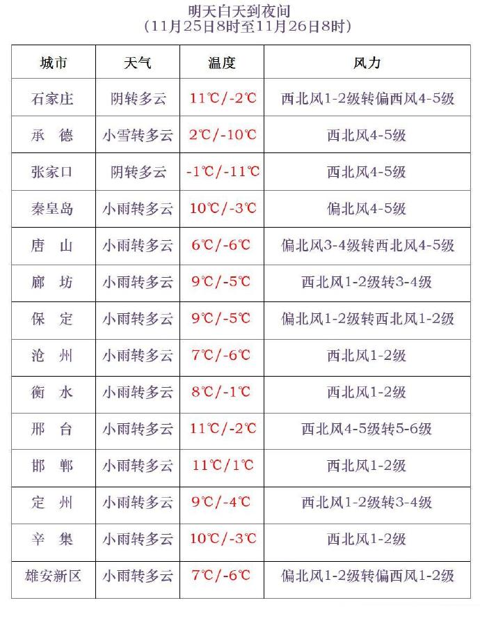 寒潮来了！大风雨雪降温在路上_河北省寒潮蓝色预警信号_张家口承德北部气温下降12～14℃