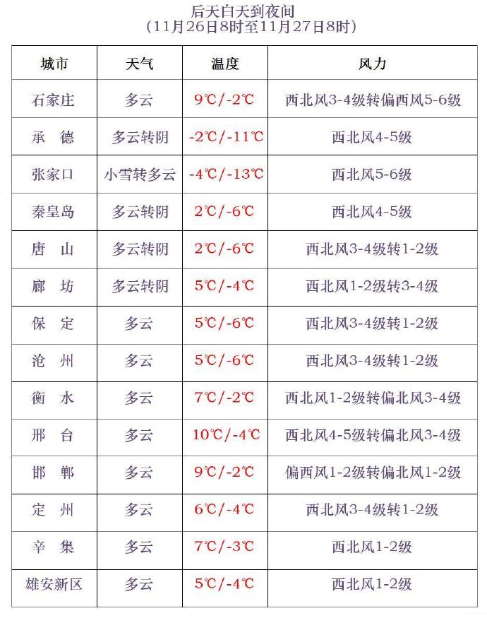 河北省寒潮蓝色预警信号_寒潮来了！大风雨雪降温在路上_张家口承德北部气温下降12～14℃