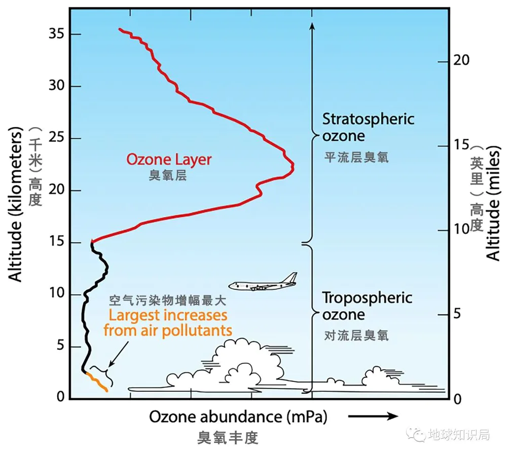 地球臭氧层正在恢复_氯氟烃对臭氧层的影响_南极臭氧空洞恢复时间