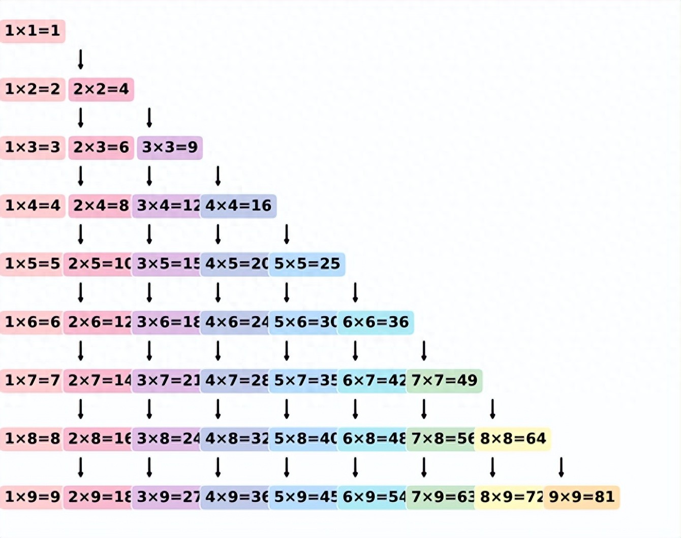 挑战28天！3岁宝宝可以更容易理解并背诵《九九乘法表》
