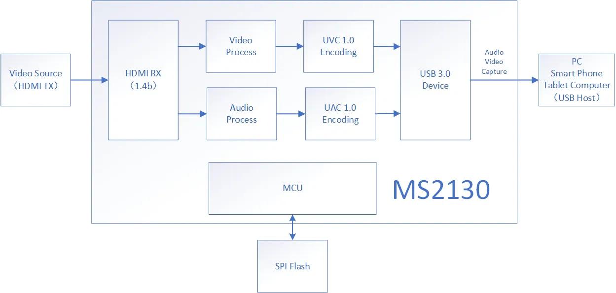 电脑上有视频采集卡吗_69元采集卡开箱评测_百元级MS2130采集卡