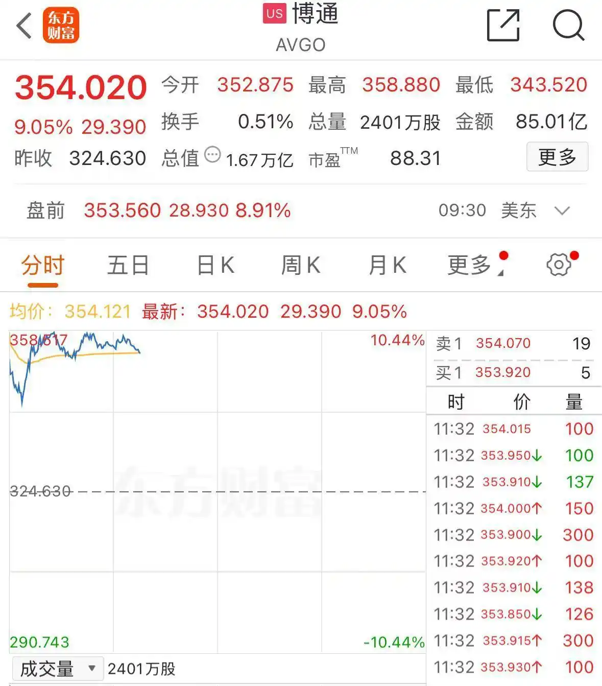 美股三大指数涨幅_费城半导体指数拉升_美股三大指数集体高开 百度涨近3%