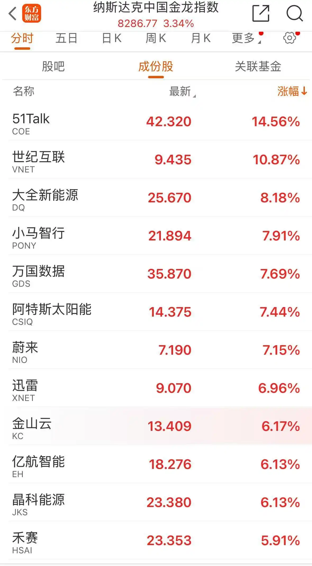 美股三大指数集体高开 百度涨近3%_费城半导体指数拉升_美股三大指数涨幅