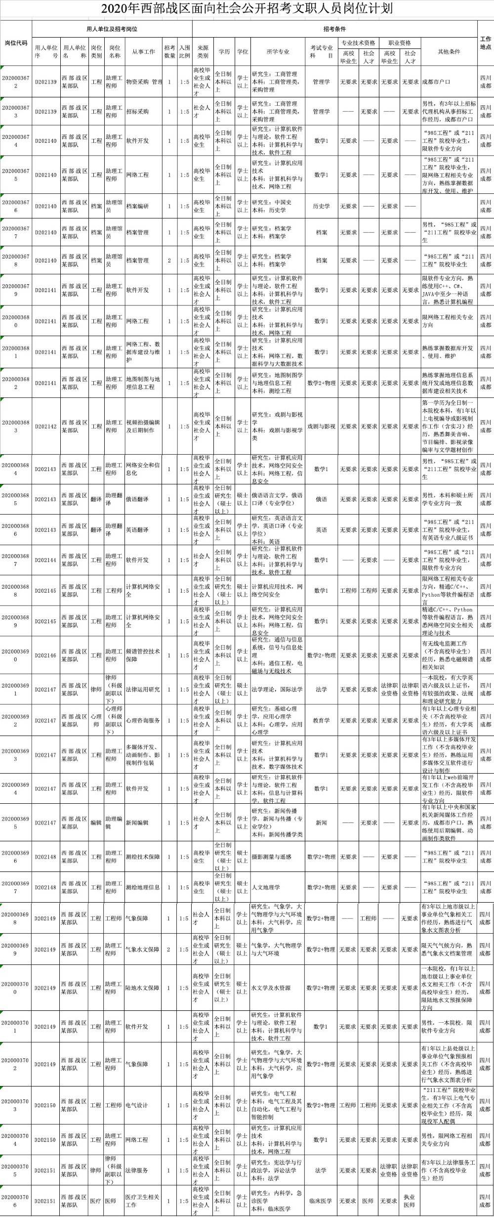 岗位37个 工作地点成都市区 这份招聘信息请收好