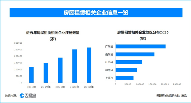 春节后租房市场暖流涌动，天眼查显示全国租房相关企业新增21.24%
