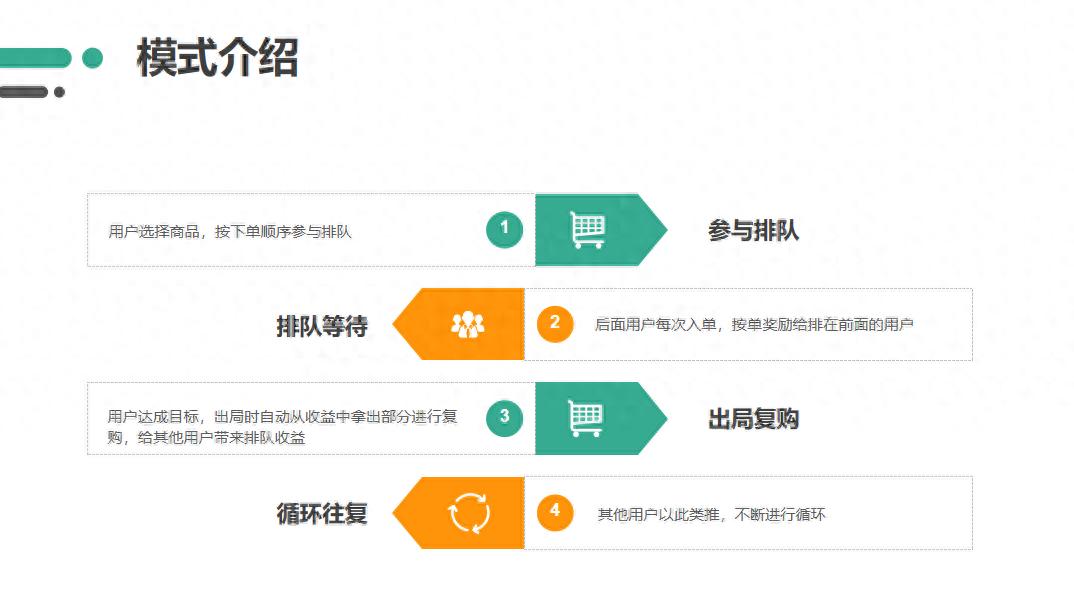 订单排队+链动2+1组合模式，打破出局慢增长乏力