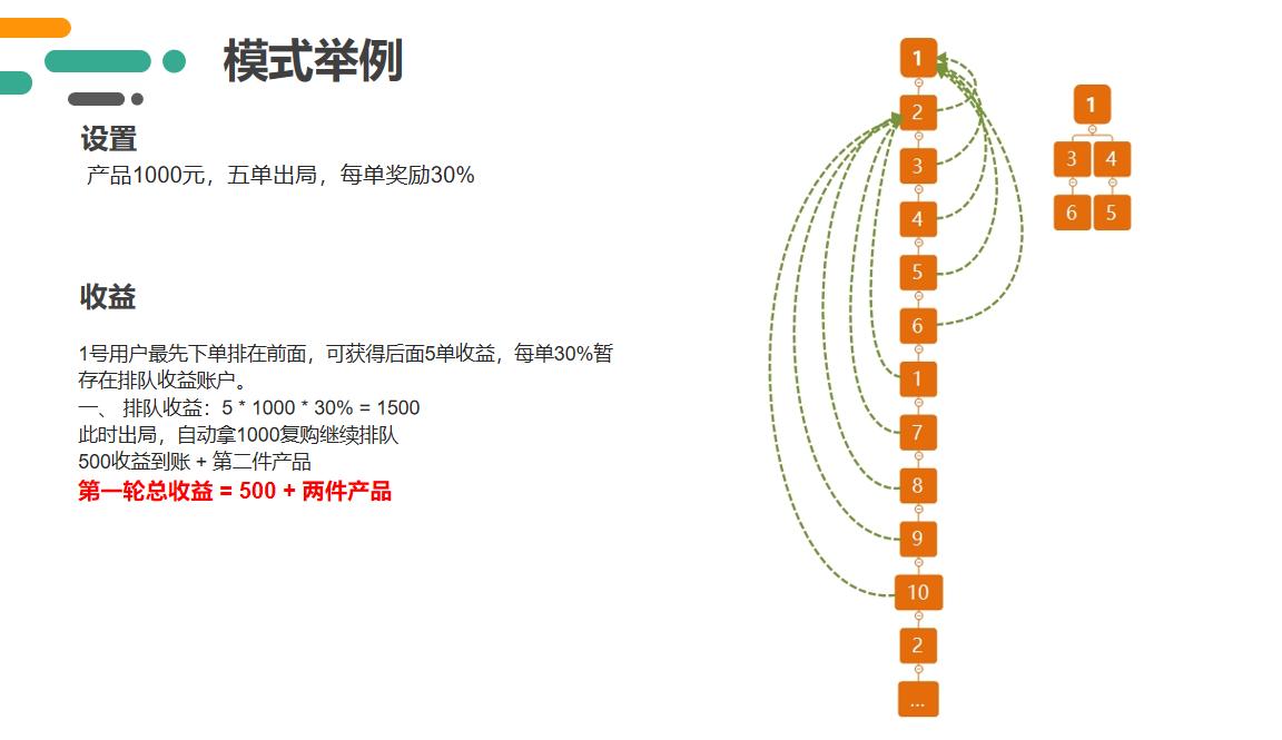 app拉新活动方案_自动循环消费引擎_订单排队模式
