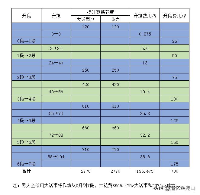 大话币升级熟练花费_大话币_帮派成就提升熟练省钱