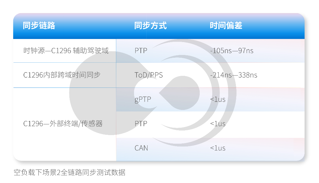 黑芝麻智能跨域时间同步技术:消除多域计算单元的时钟信任鸿沟