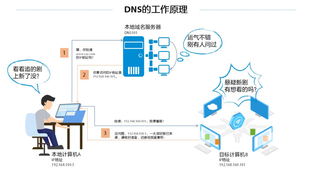 老域名全部失效请记好新域名_DNS服务器工作原理_域名解析过程