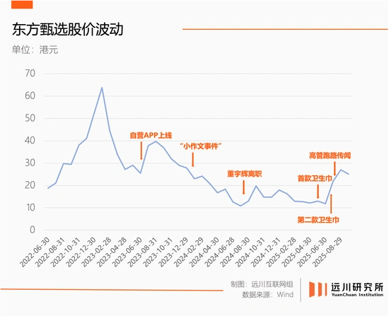 东方甄选裁员董宇辉自救策略_东方甄选转型山姆模式分析_董宇辉双11三天卖了三个亿