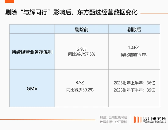 东方甄选裁员董宇辉自救策略_董宇辉双11三天卖了三个亿_东方甄选转型山姆模式分析