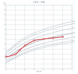 如何使用生长曲线图_宝宝生长曲线怎么看_宝宝成长记录app曲线怎么看