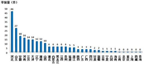 环保部5月接到环保举报53690件 过半涉大气污染