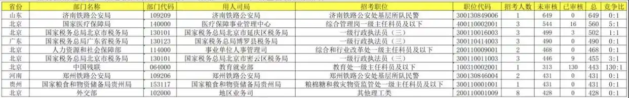 国考报名首日“爆了”！济南一岗位报考人数比649:1