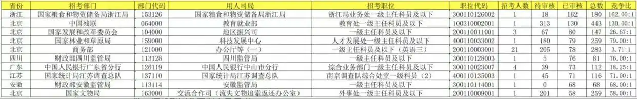 济南一国考岗位报考人数比649:1_山东北京国考岗位竞争_2026年国考报名人数
