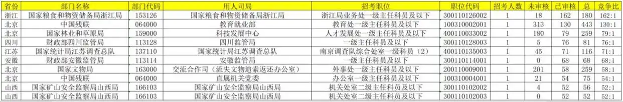 山东北京国考岗位竞争_济南一国考岗位报考人数比649:1_2026年国考报名人数