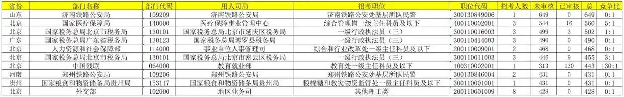 详细阅读:国考报名首日,总报名人数即将突破19万!热门岗位扎堆! 国考报名首日,总报名人数即将突破19万!热门岗位扎堆!