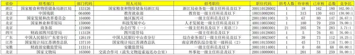 国考热门岗位地区分布山东北京广东_2026年度考试录用公务员报名人数竞争比_济南一国考岗位报考人数比649:1