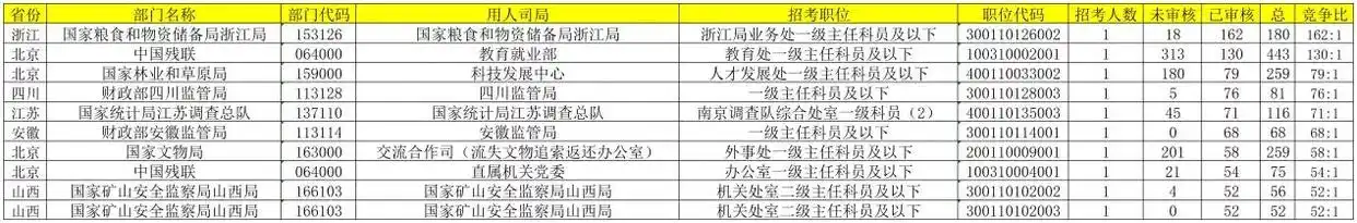 国考热门岗位地区分布山东北京广东_2026年度考试录用公务员报名人数竞争比_济南一国考岗位报考人数比649:1