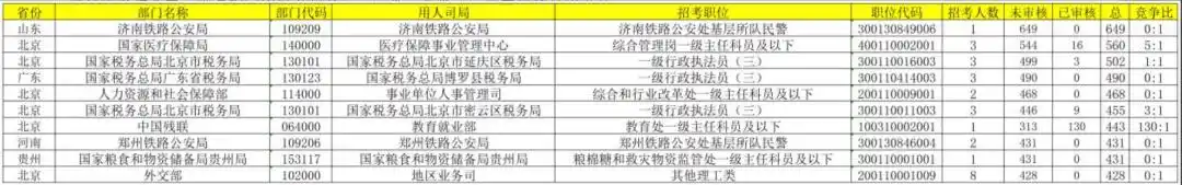 国考报考首日，最大竞争比162：1，河南情况如何？