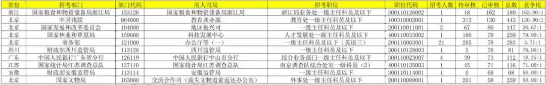 山东北京国考报考热点地区_济南一国考岗位报考人数比649:1_2026年国考报名人数前十岗位