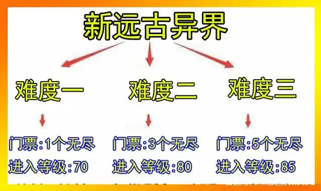 dnf异界门票_韩服远古异界收益_新远古异界改版