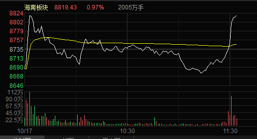 A股海南板块爆发！三部门扩大海南离岛免税商品范围